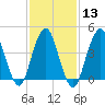 Barren Island tide chart for Tuesday, February 13, 2024