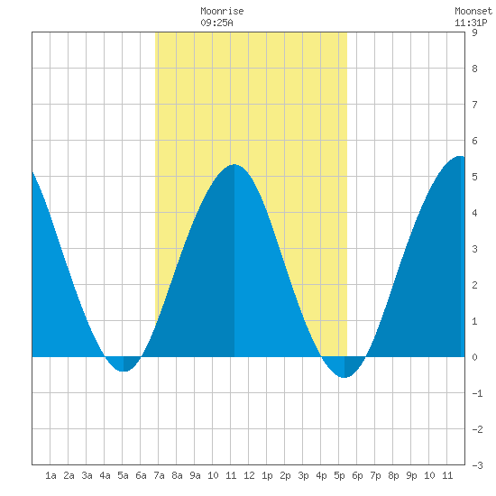 Barren Island tide chart for Wednesday, February 14, 2024