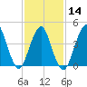 Barren Island tide chart for Wednesday, February 14, 2024