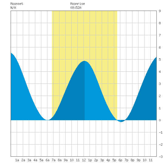 Barren Island tide chart for Thursday, February 15, 2024