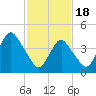 Barren Island tide chart for Sunday, February 18, 2024