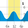 Barren Island tide chart for Thursday, February 1, 2024