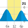 Barren Island tide chart for Wednesday, February 21, 2024