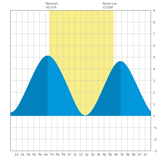 Barren Island tide chart for Thursday, February 22, 2024
