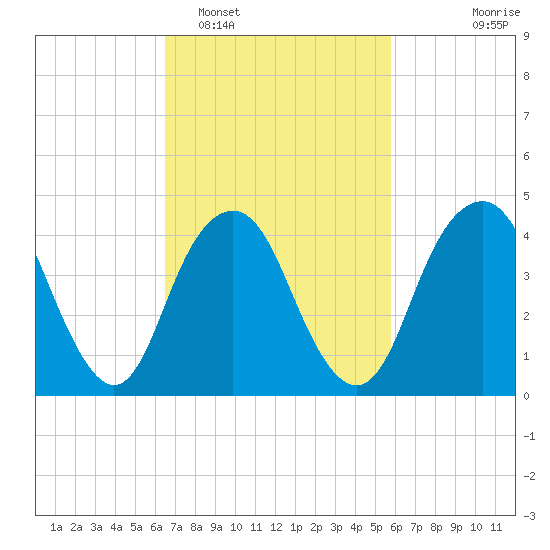 Barren Island tide chart for Wednesday, February 28, 2024