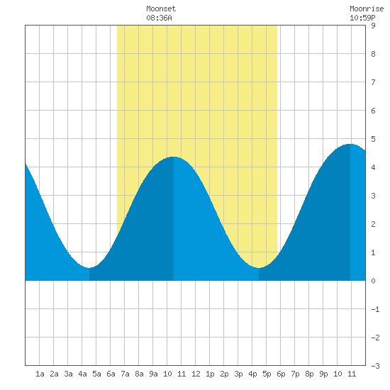 Barren Island tide chart for Thursday, February 29, 2024