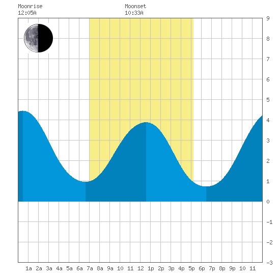 Barren Island tide chart for Friday, February 2, 2024