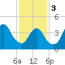Barren Island tide chart for Saturday, February 3, 2024