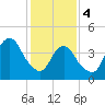 Barren Island tide chart for Sunday, February 4, 2024