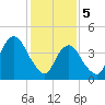 Barren Island tide chart for Monday, February 5, 2024
