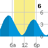Barren Island tide chart for Tuesday, February 6, 2024