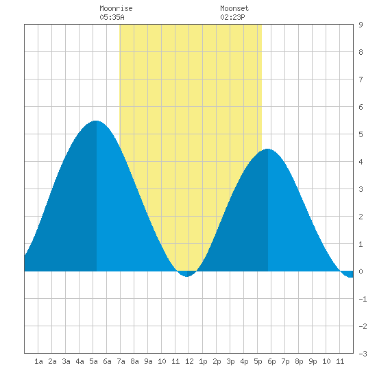 Barren Island tide chart for Wednesday, February 7, 2024