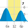 Barren Island tide chart for Wednesday, February 7, 2024