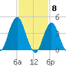 Barren Island tide chart for Thursday, February 8, 2024