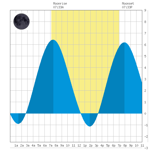 Barren Island tide chart for Sunday, March 10, 2024