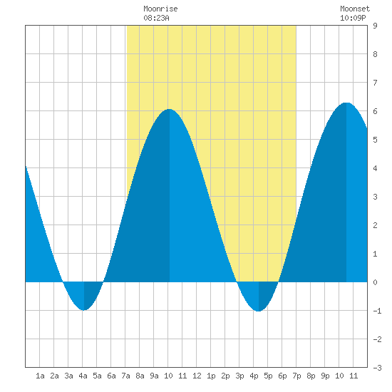 Barren Island tide chart for Tuesday, March 12, 2024