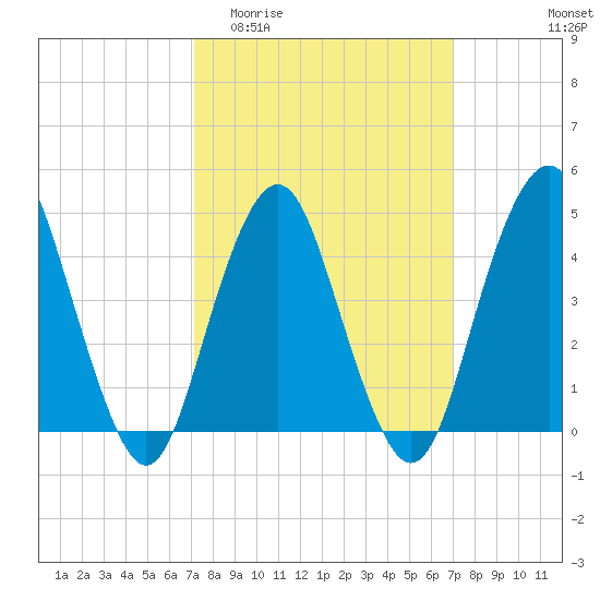 Barren Island tide chart for Wednesday, March 13, 2024