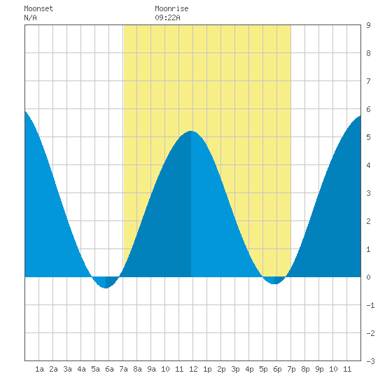 Barren Island tide chart for Thursday, March 14, 2024