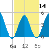Barren Island tide chart for Thursday, March 14, 2024