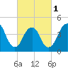 Barren Island tide chart for Friday, March 1, 2024