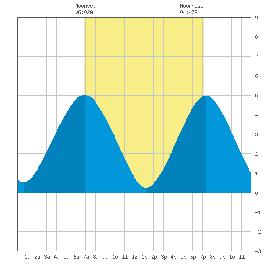 Barren Island tide chart for Friday, March 22, 2024