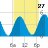 Barren Island tide chart for Wednesday, March 27, 2024