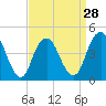 Barren Island tide chart for Thursday, March 28, 2024