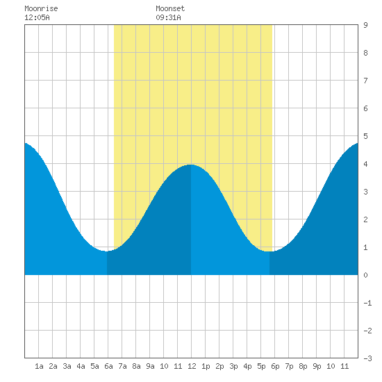 Barren Island tide chart for Saturday, March 2, 2024
