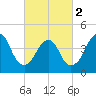 Barren Island tide chart for Saturday, March 2, 2024