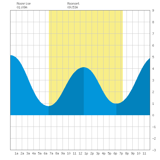 Barren Island tide chart for Sunday, March 31, 2024