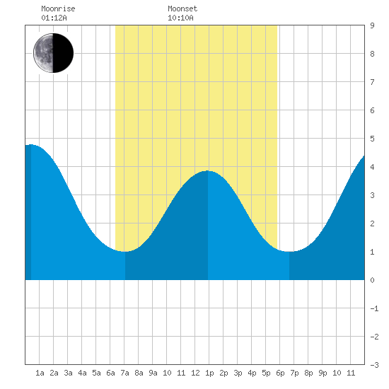 Barren Island tide chart for Sunday, March 3, 2024