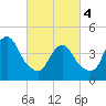 Barren Island tide chart for Monday, March 4, 2024