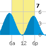 Barren Island tide chart for Thursday, March 7, 2024