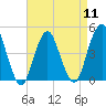 Barren Island tide chart for Thursday, April 11, 2024