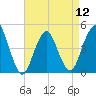 Barren Island tide chart for Friday, April 12, 2024