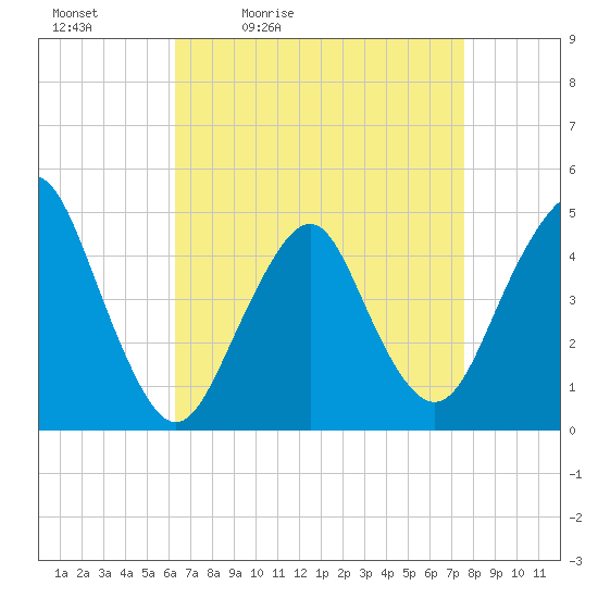 Barren Island tide chart for Saturday, April 13, 2024