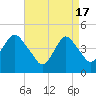 Barren Island tide chart for Wednesday, April 17, 2024