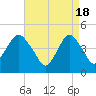 Barren Island tide chart for Thursday, April 18, 2024