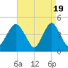 Barren Island tide chart for Friday, April 19, 2024