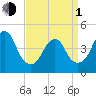 Barren Island tide chart for Monday, April 1, 2024
