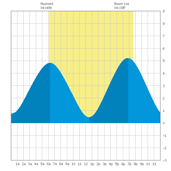 Barren Island tide chart for Saturday, April 20, 2024