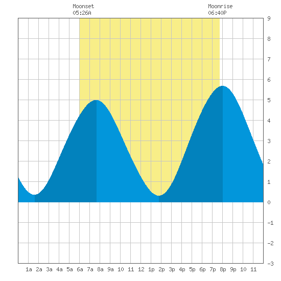 Barren Island tide chart for Monday, April 22, 2024
