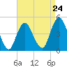 Barren Island tide chart for Wednesday, April 24, 2024