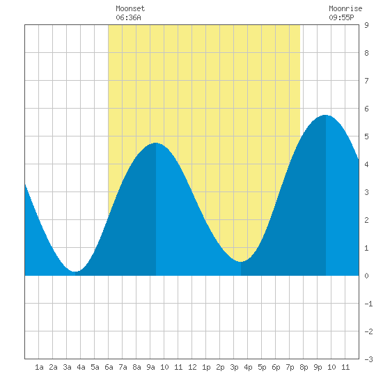 Barren Island tide chart for Thursday, April 25, 2024