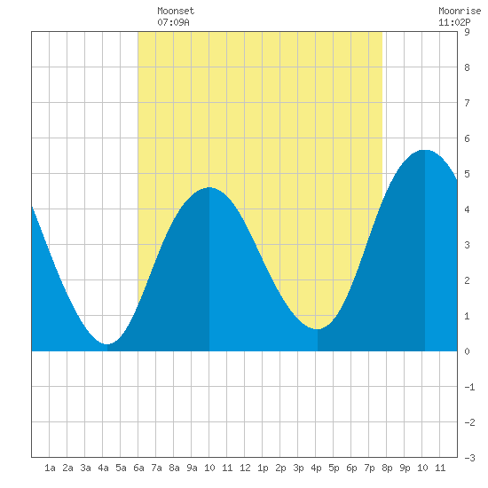 Barren Island tide chart for Friday, April 26, 2024