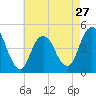 Barren Island tide chart for Saturday, April 27, 2024