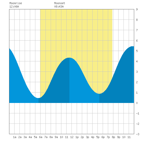 Barren Island tide chart for Sunday, April 28, 2024