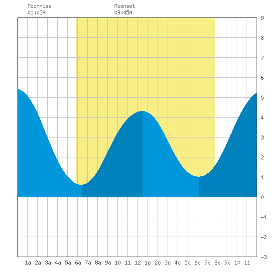 Barren Island tide chart for Monday, April 29, 2024