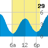 Barren Island tide chart for Monday, April 29, 2024