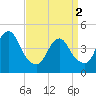 Barren Island tide chart for Tuesday, April 2, 2024